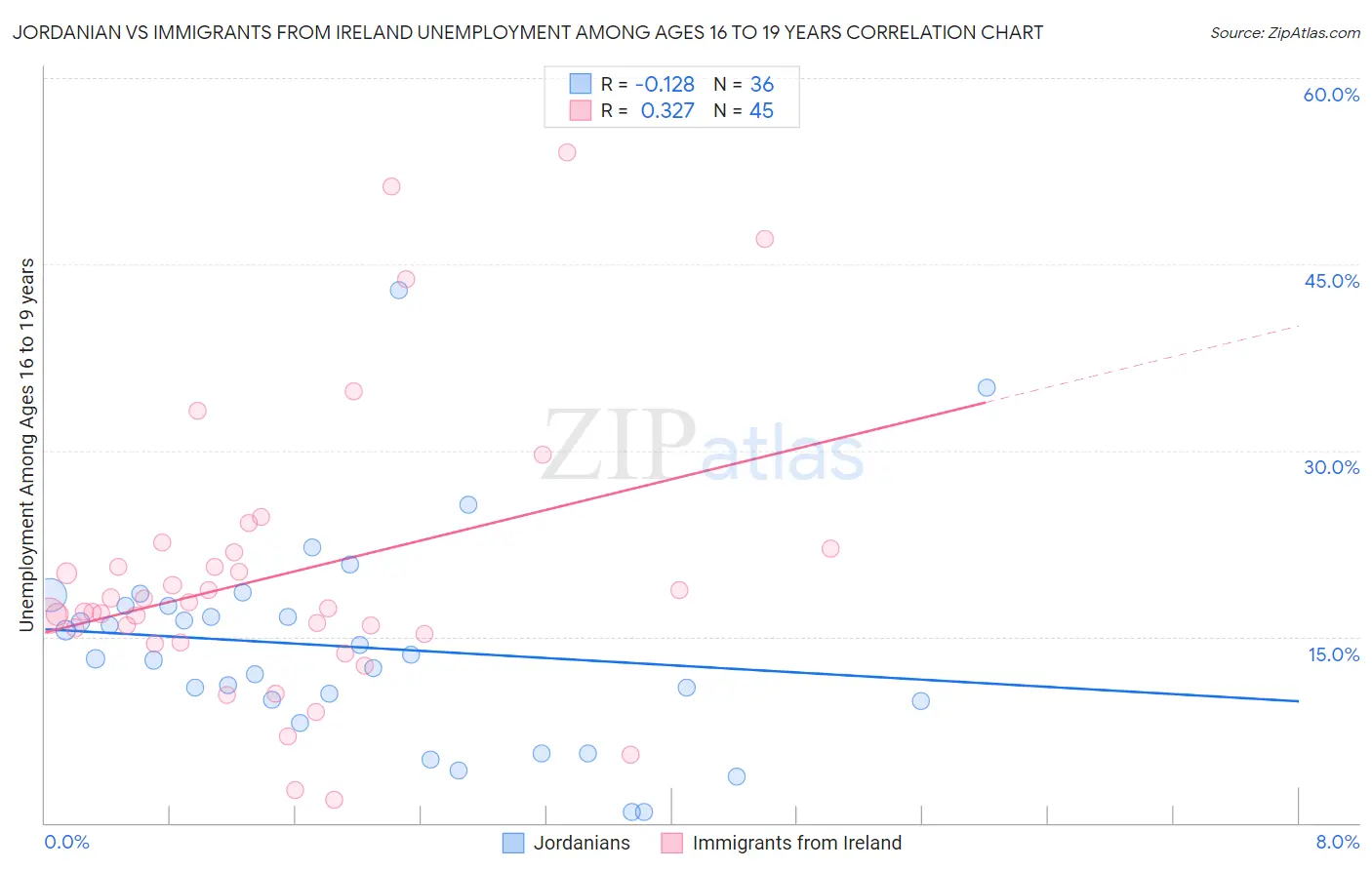 Jordanian vs Immigrants from Ireland Unemployment Among Ages 16 to 19 years