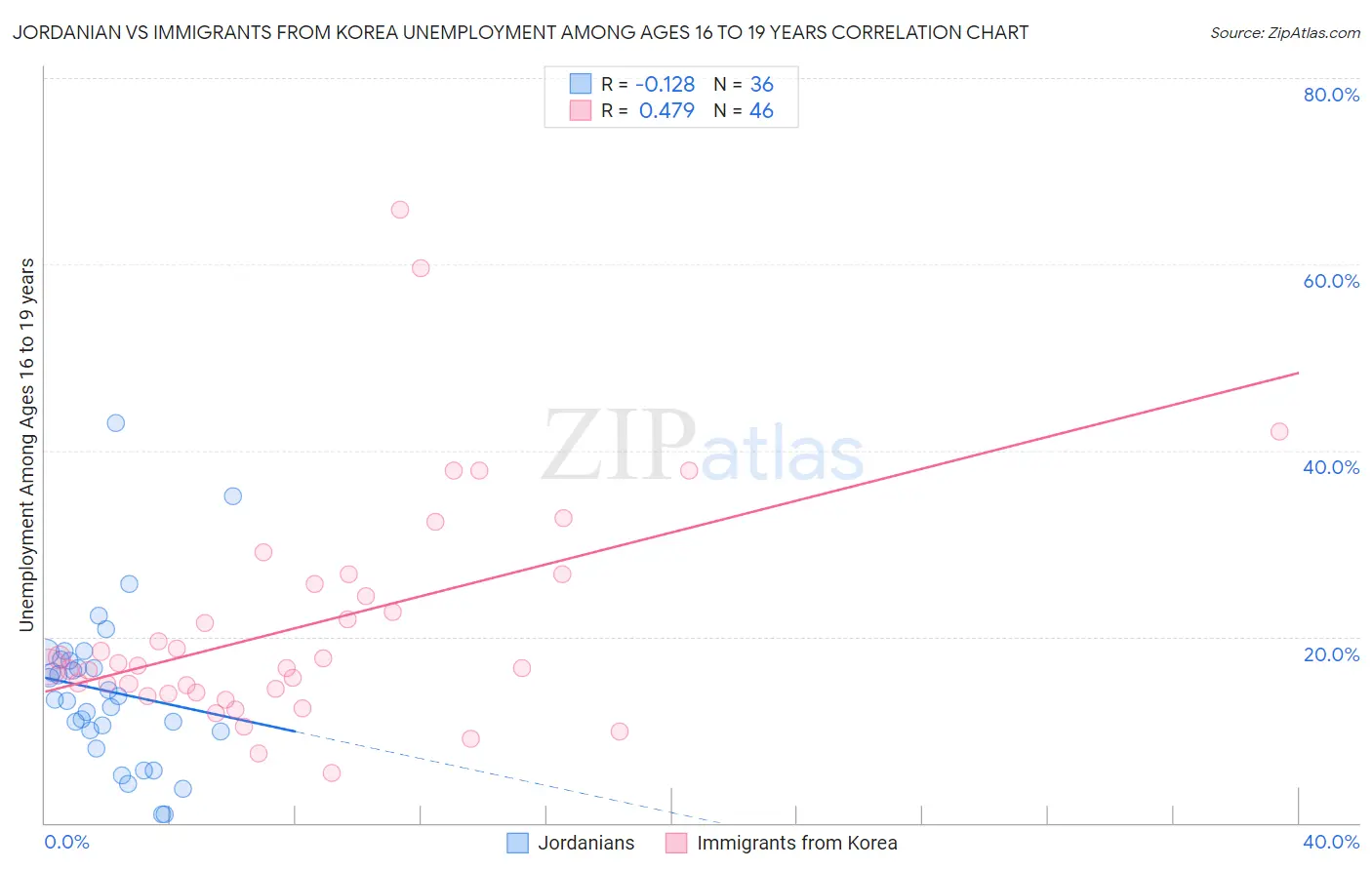 Jordanian vs Immigrants from Korea Unemployment Among Ages 16 to 19 years
