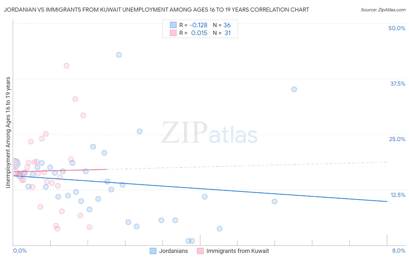 Jordanian vs Immigrants from Kuwait Unemployment Among Ages 16 to 19 years
