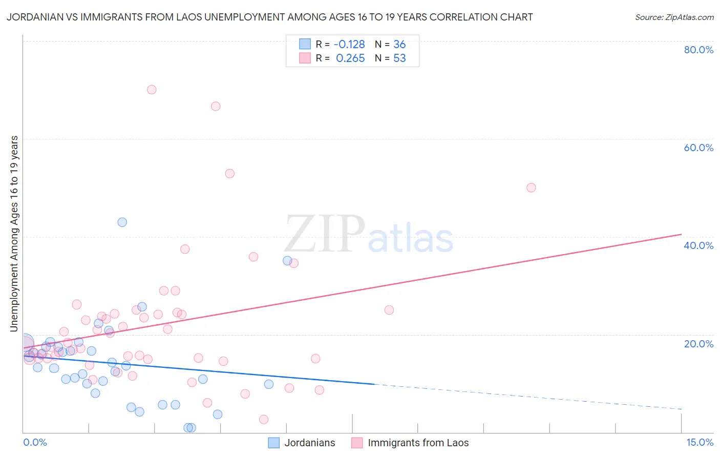 Jordanian vs Immigrants from Laos Unemployment Among Ages 16 to 19 years