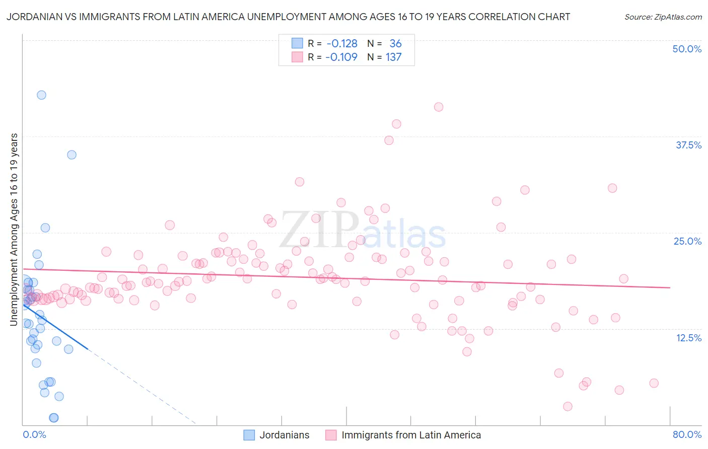 Jordanian vs Immigrants from Latin America Unemployment Among Ages 16 to 19 years