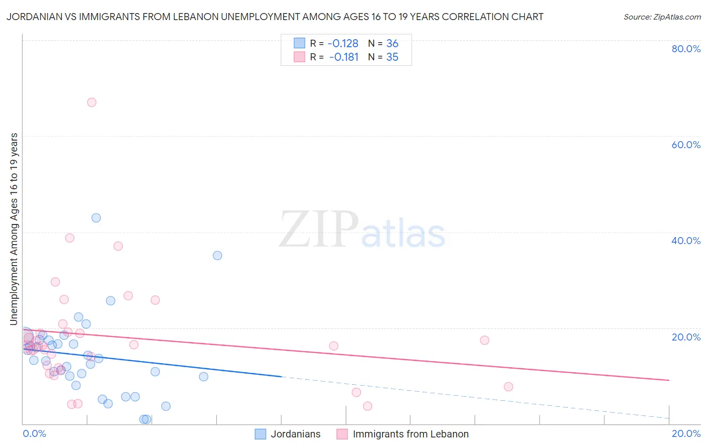Jordanian vs Immigrants from Lebanon Unemployment Among Ages 16 to 19 years