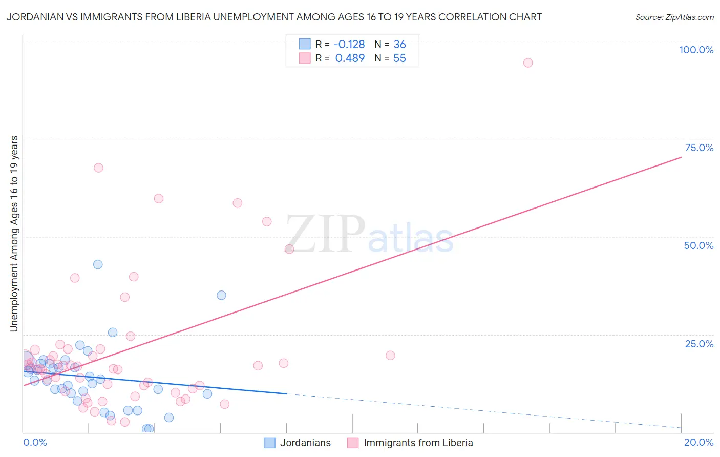 Jordanian vs Immigrants from Liberia Unemployment Among Ages 16 to 19 years