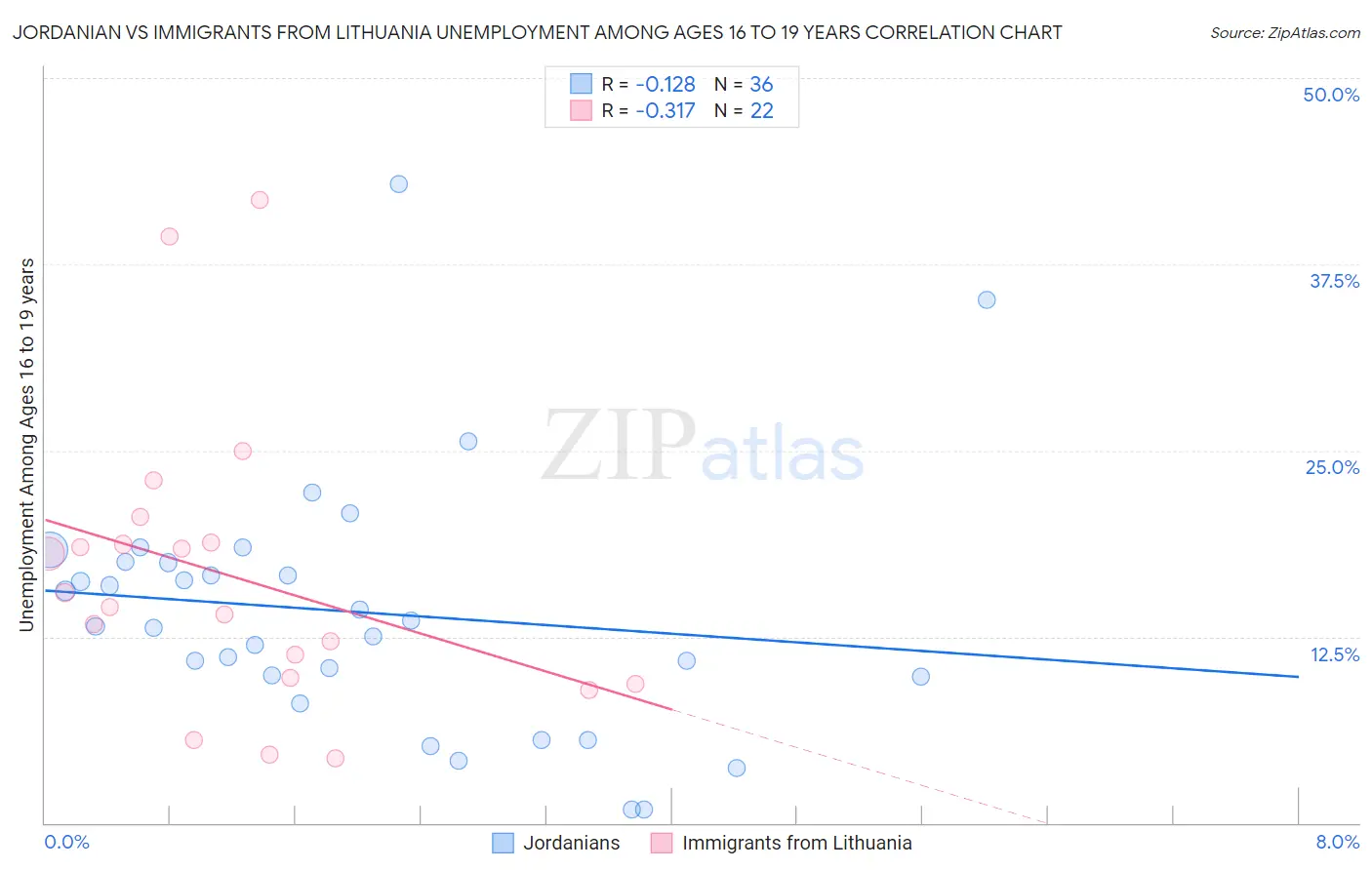 Jordanian vs Immigrants from Lithuania Unemployment Among Ages 16 to 19 years