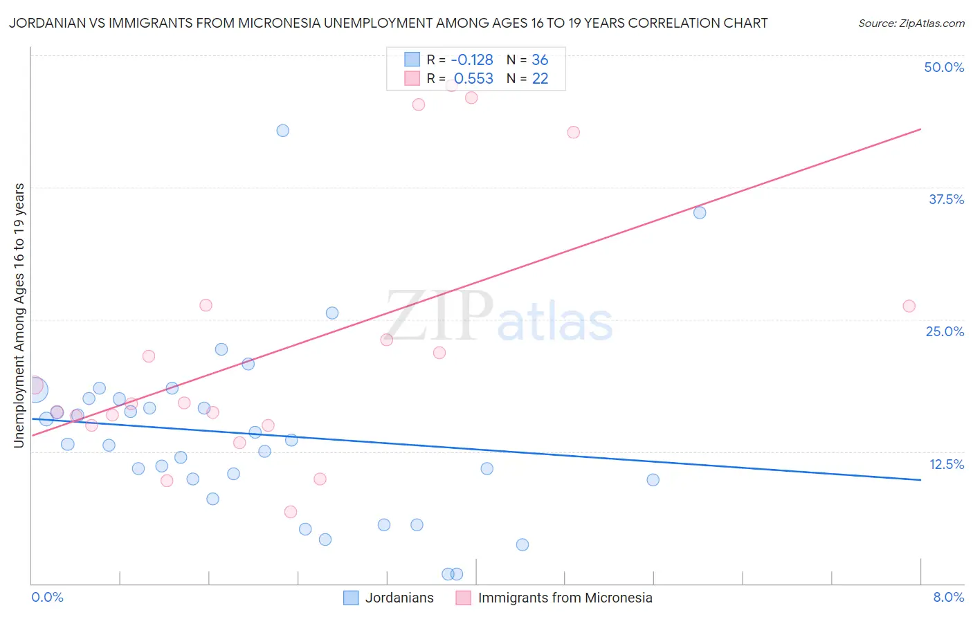 Jordanian vs Immigrants from Micronesia Unemployment Among Ages 16 to 19 years