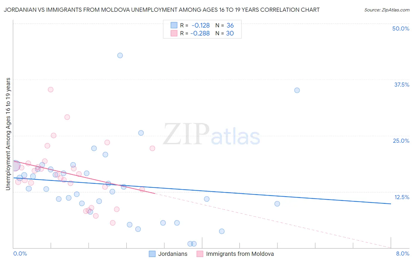 Jordanian vs Immigrants from Moldova Unemployment Among Ages 16 to 19 years