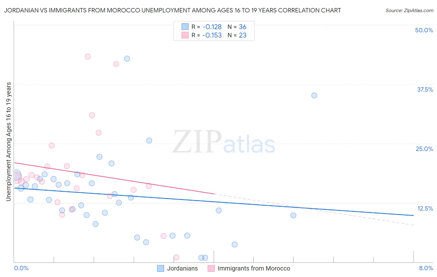 Jordanian vs Immigrants from Morocco Unemployment Among Ages 16 to 19 years