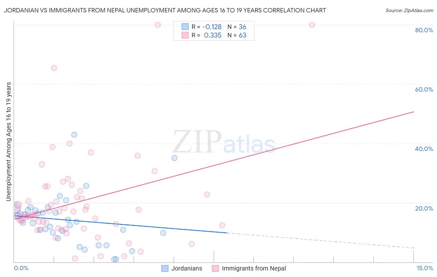 Jordanian vs Immigrants from Nepal Unemployment Among Ages 16 to 19 years