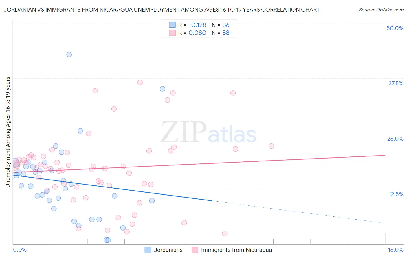 Jordanian vs Immigrants from Nicaragua Unemployment Among Ages 16 to 19 years