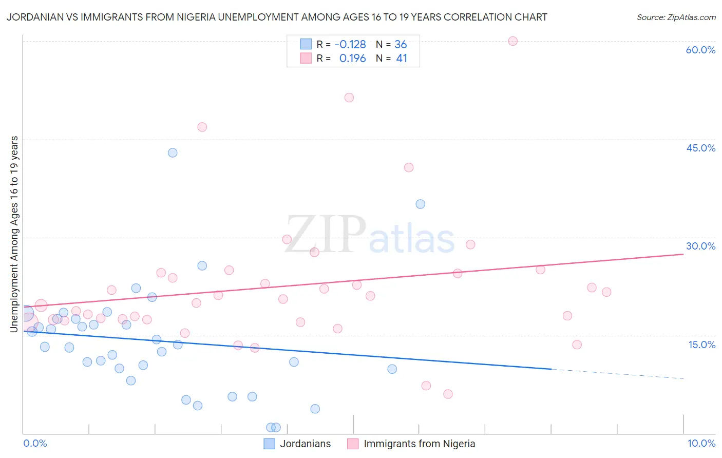 Jordanian vs Immigrants from Nigeria Unemployment Among Ages 16 to 19 years