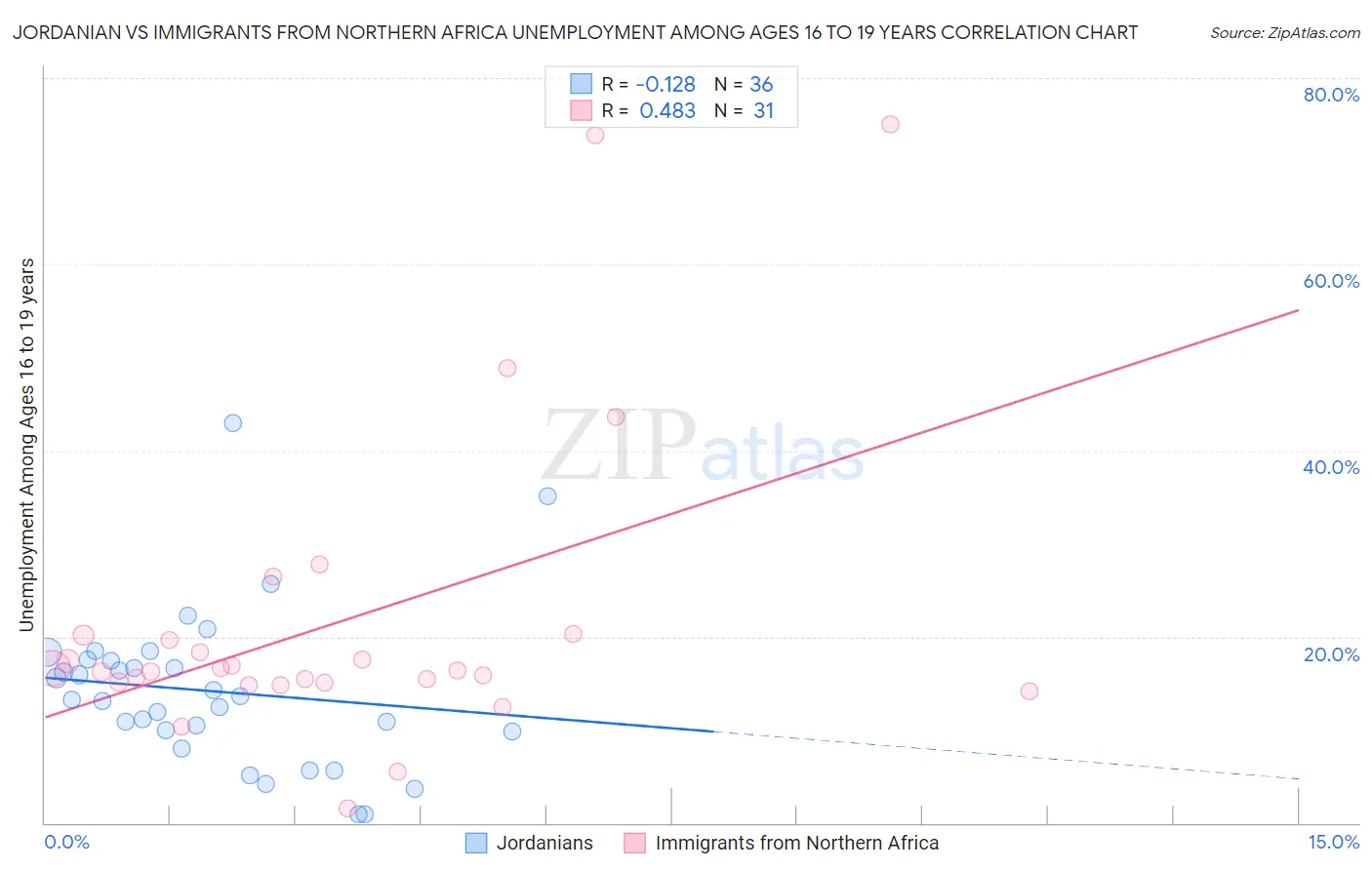 Jordanian vs Immigrants from Northern Africa Unemployment Among Ages 16 to 19 years
