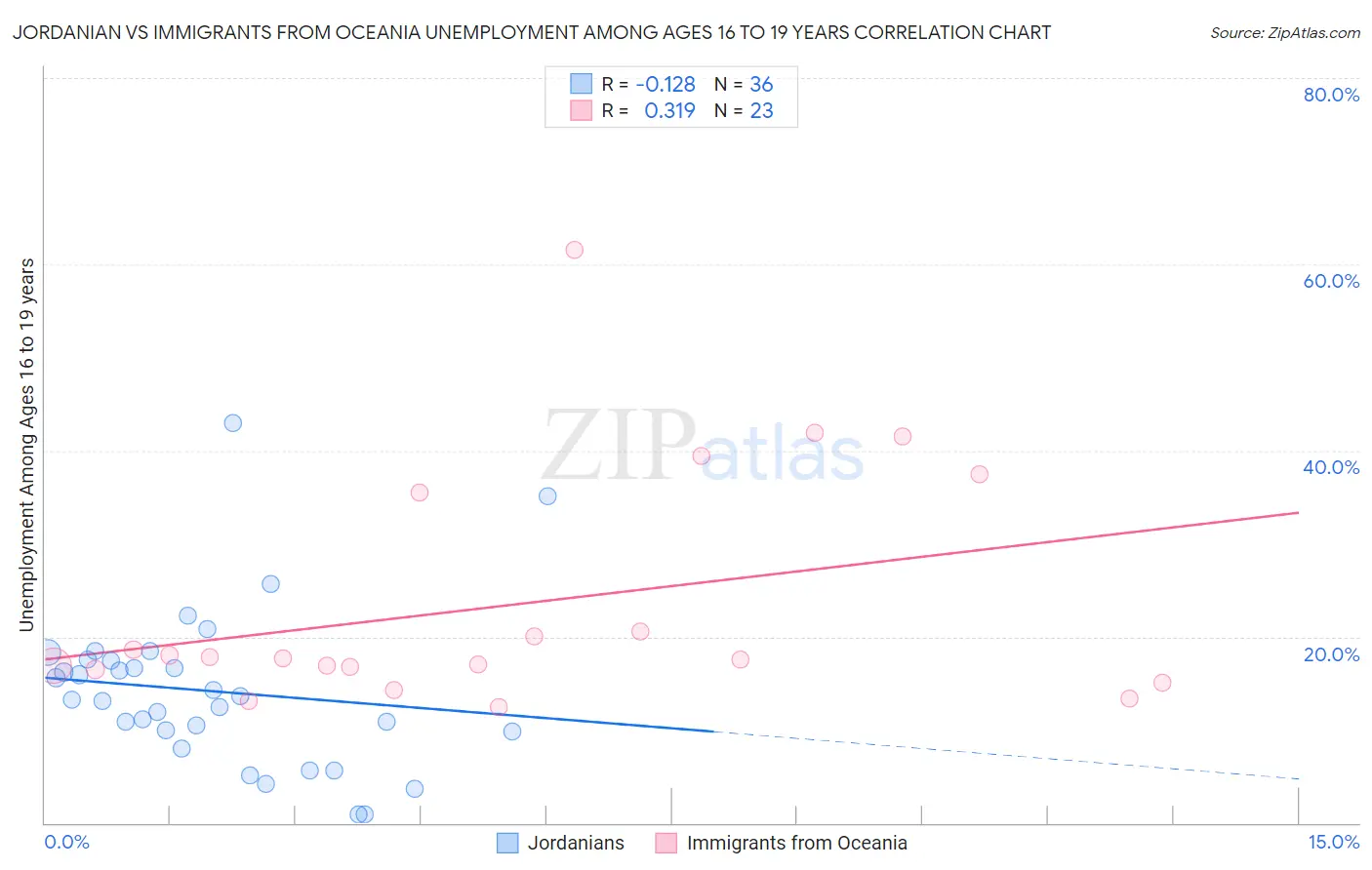 Jordanian vs Immigrants from Oceania Unemployment Among Ages 16 to 19 years
