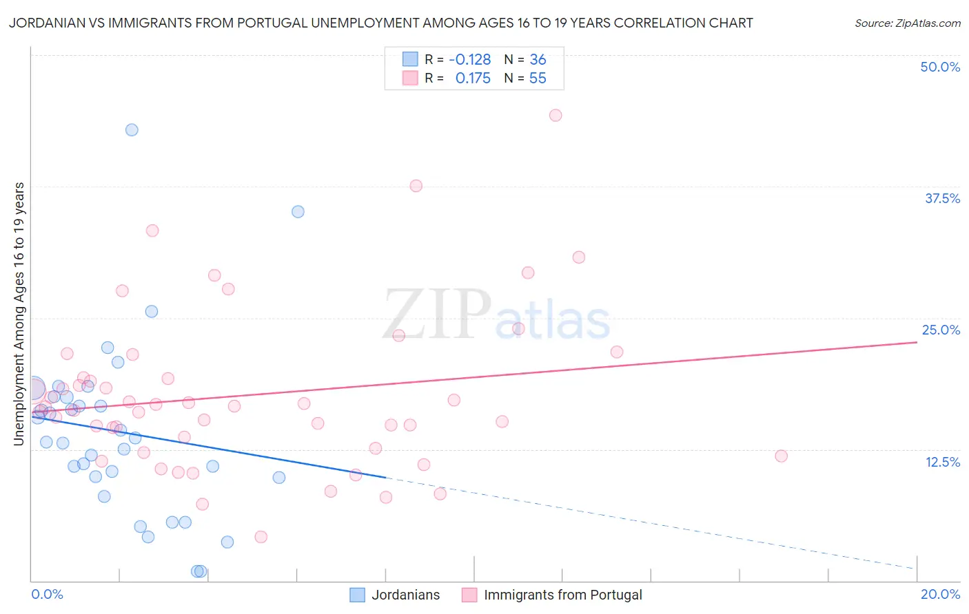 Jordanian vs Immigrants from Portugal Unemployment Among Ages 16 to 19 years