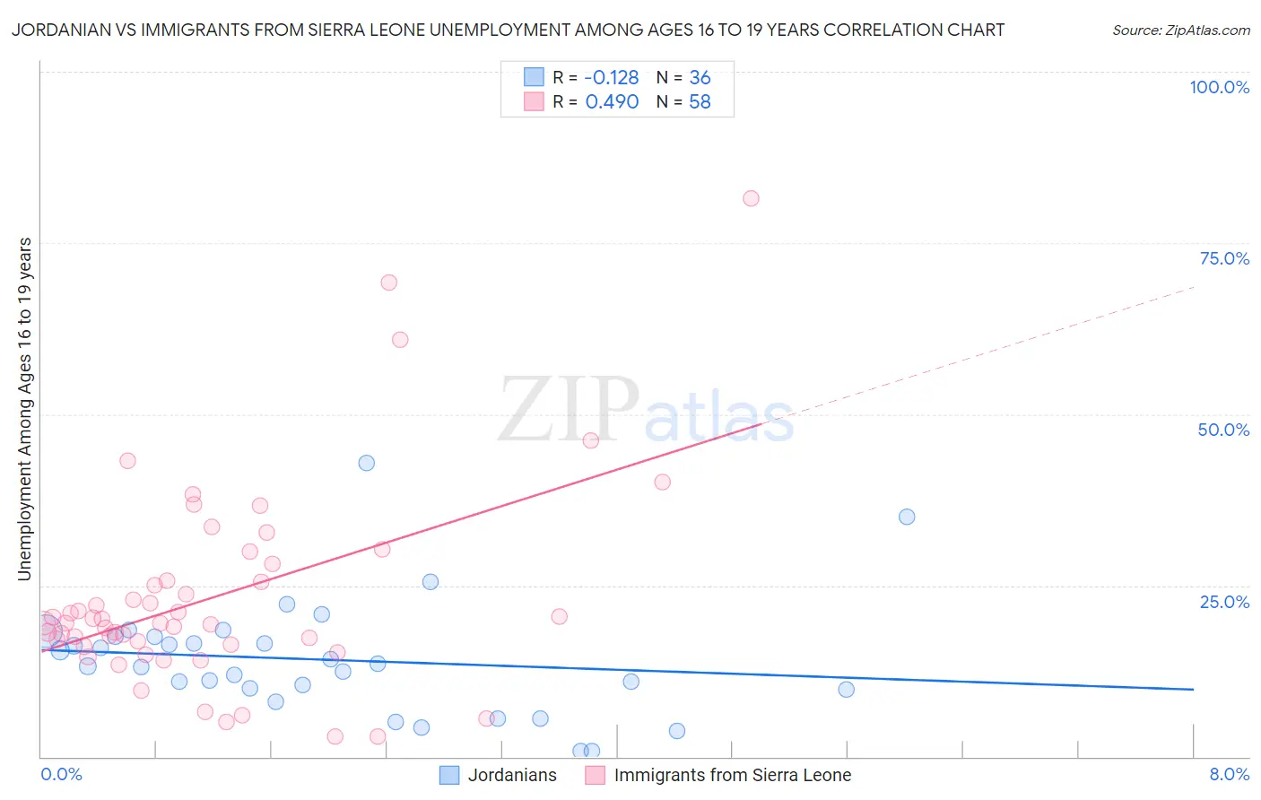 Jordanian vs Immigrants from Sierra Leone Unemployment Among Ages 16 to 19 years