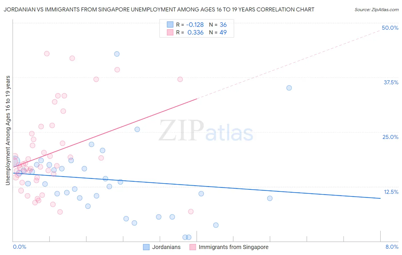 Jordanian vs Immigrants from Singapore Unemployment Among Ages 16 to 19 years