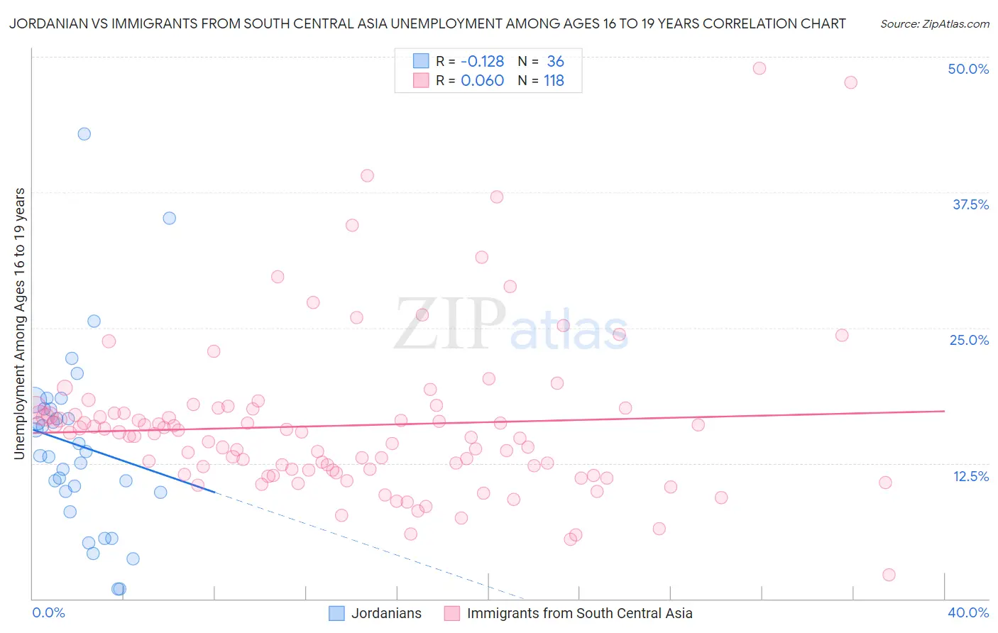 Jordanian vs Immigrants from South Central Asia Unemployment Among Ages 16 to 19 years