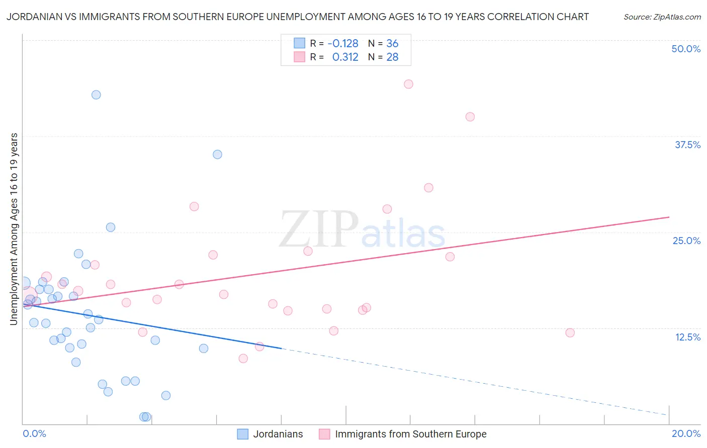 Jordanian vs Immigrants from Southern Europe Unemployment Among Ages 16 to 19 years