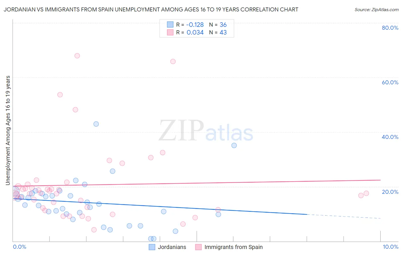 Jordanian vs Immigrants from Spain Unemployment Among Ages 16 to 19 years