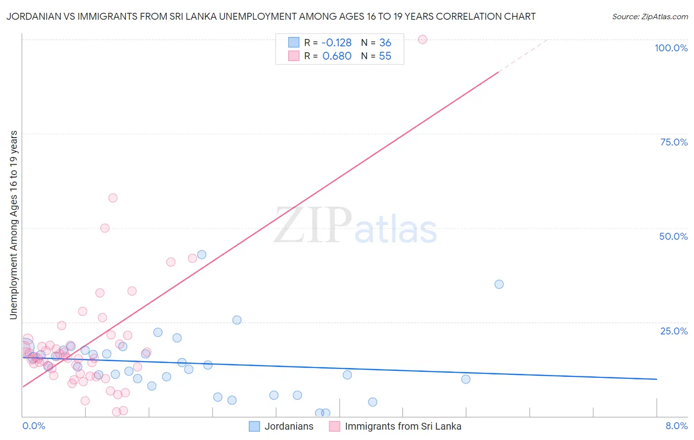 Jordanian vs Immigrants from Sri Lanka Unemployment Among Ages 16 to 19 years