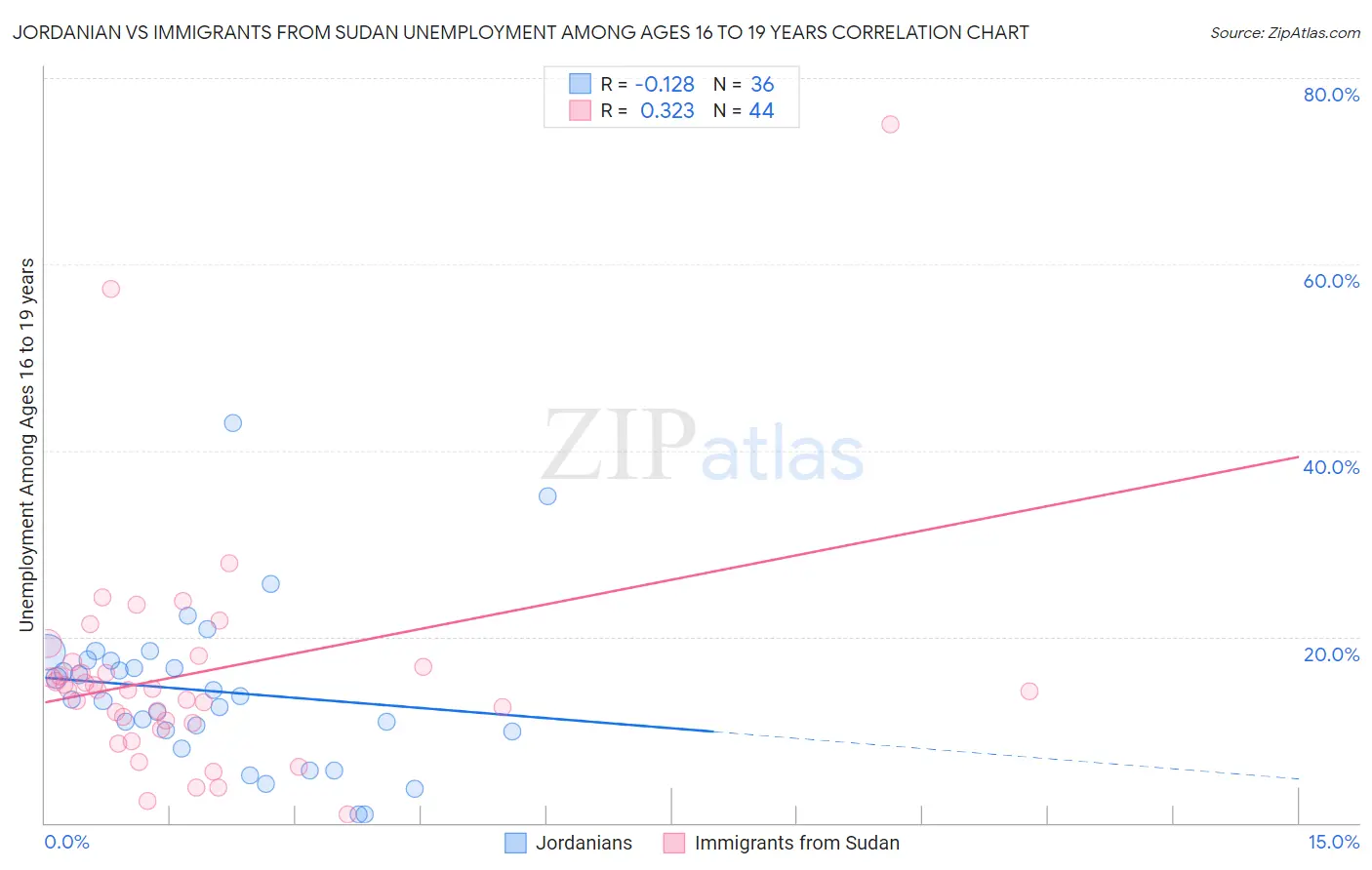 Jordanian vs Immigrants from Sudan Unemployment Among Ages 16 to 19 years