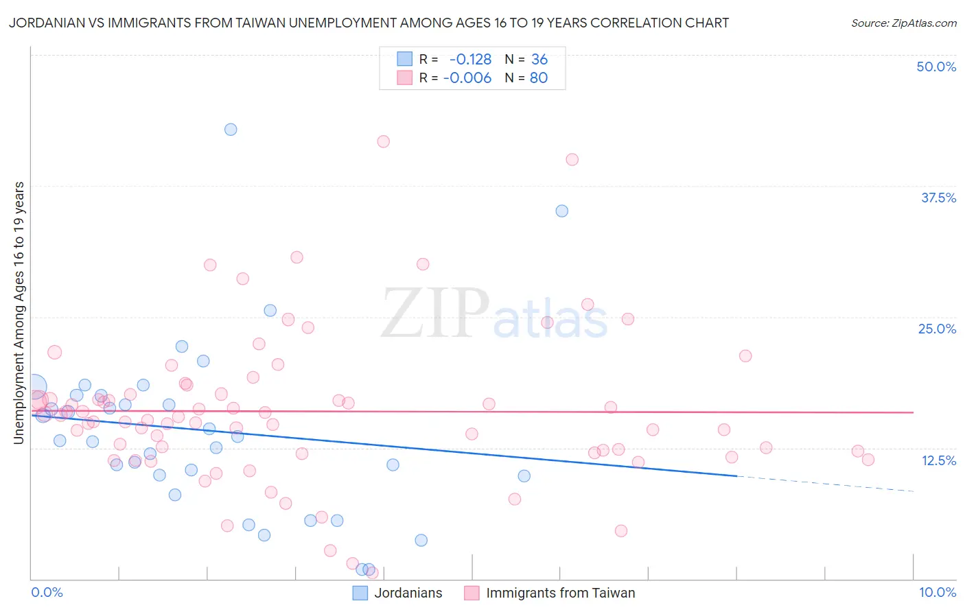 Jordanian vs Immigrants from Taiwan Unemployment Among Ages 16 to 19 years