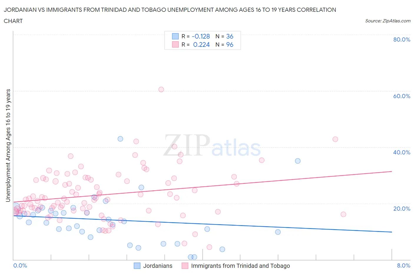 Jordanian vs Immigrants from Trinidad and Tobago Unemployment Among Ages 16 to 19 years