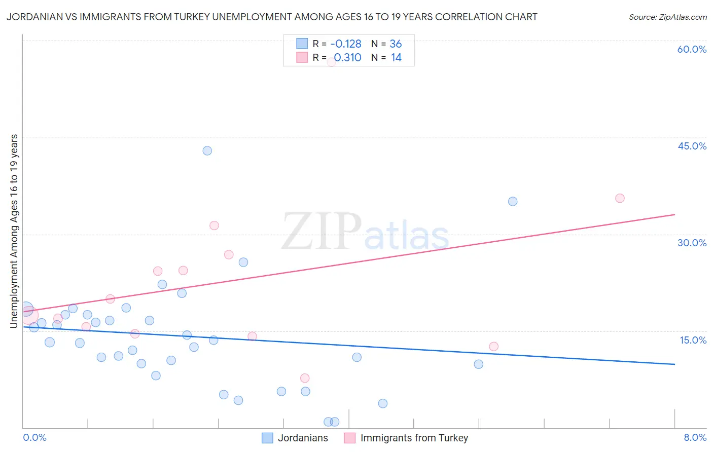 Jordanian vs Immigrants from Turkey Unemployment Among Ages 16 to 19 years