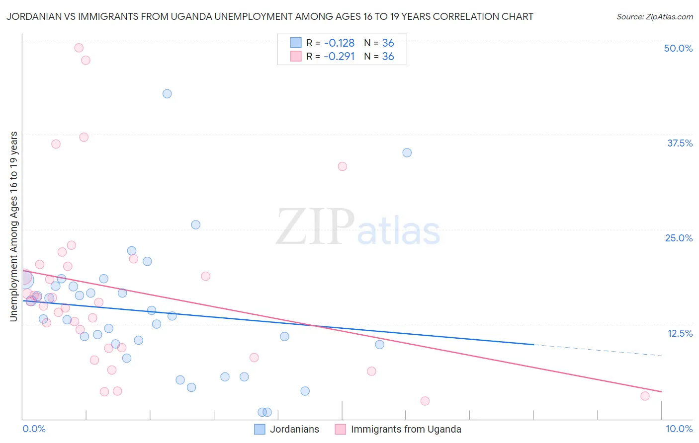 Jordanian vs Immigrants from Uganda Unemployment Among Ages 16 to 19 years