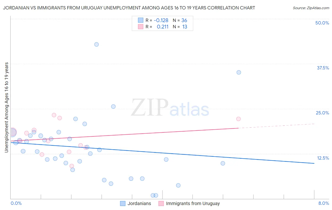 Jordanian vs Immigrants from Uruguay Unemployment Among Ages 16 to 19 years