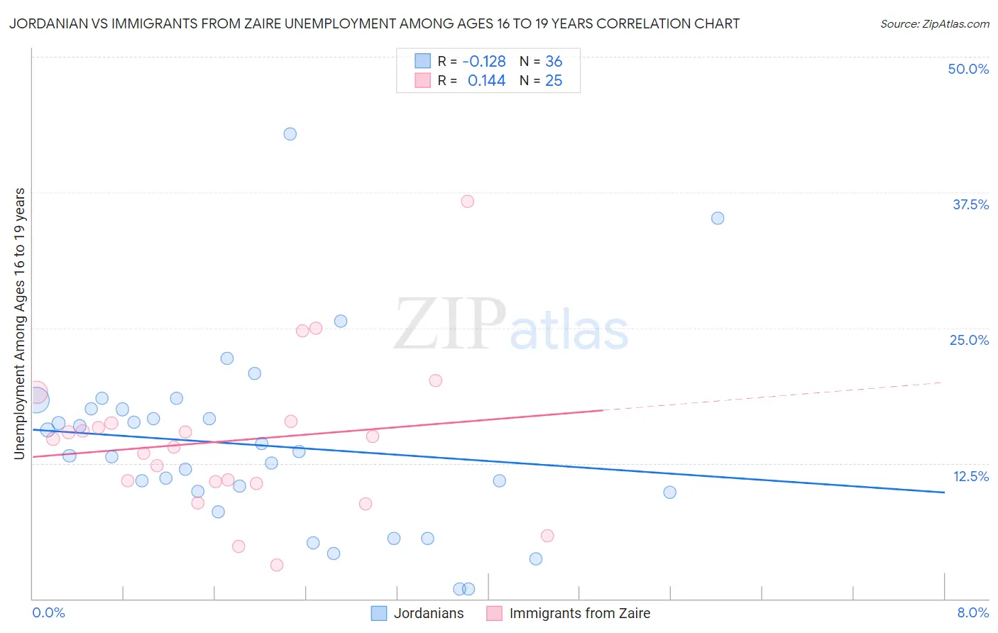 Jordanian vs Immigrants from Zaire Unemployment Among Ages 16 to 19 years