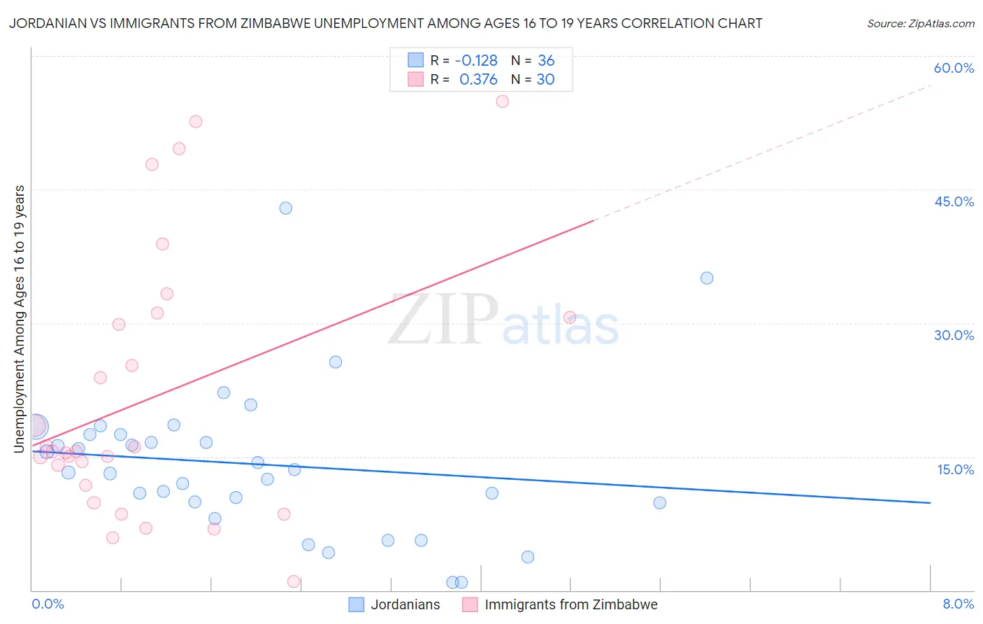 Jordanian vs Immigrants from Zimbabwe Unemployment Among Ages 16 to 19 years