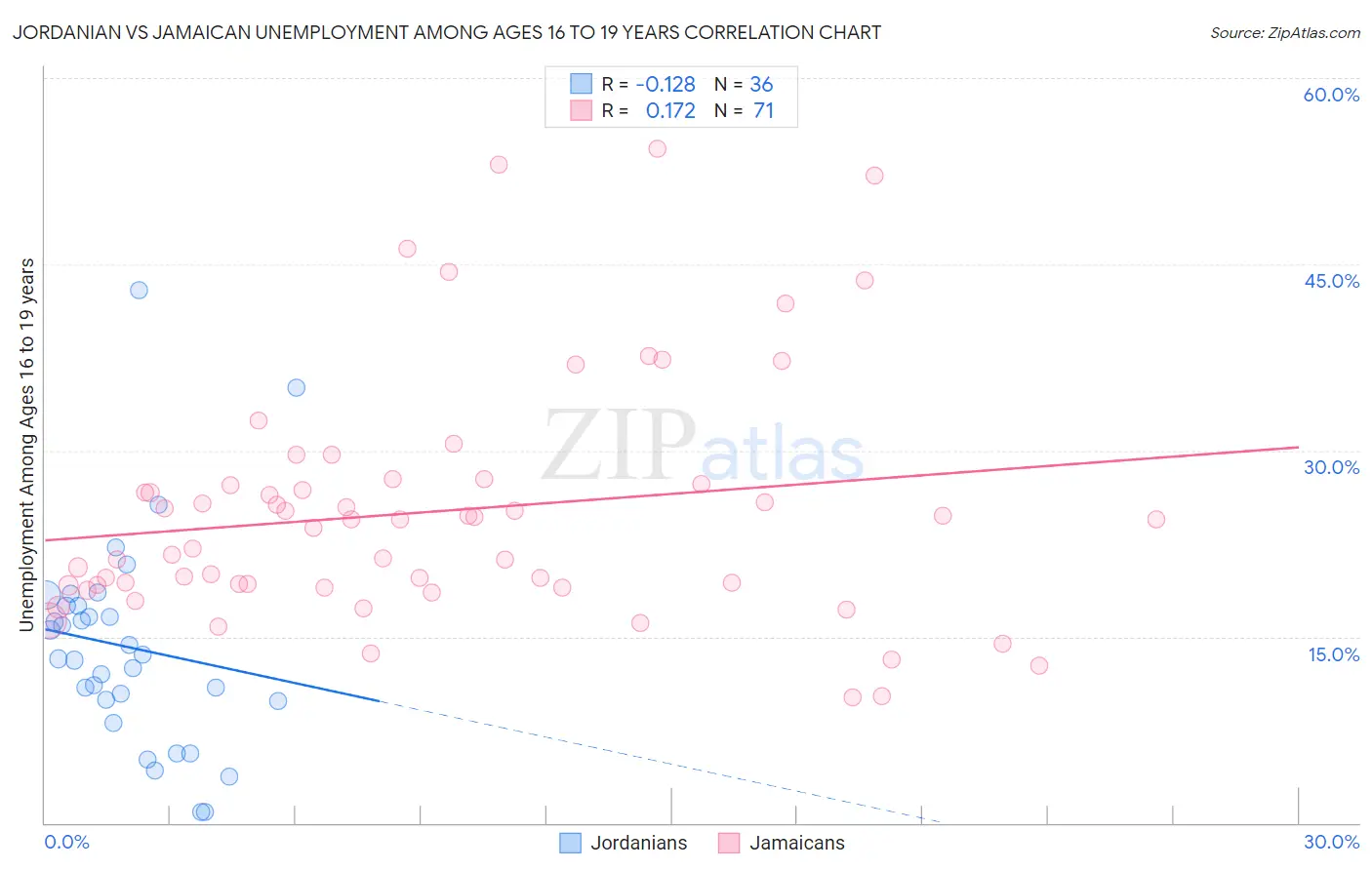 Jordanian vs Jamaican Unemployment Among Ages 16 to 19 years