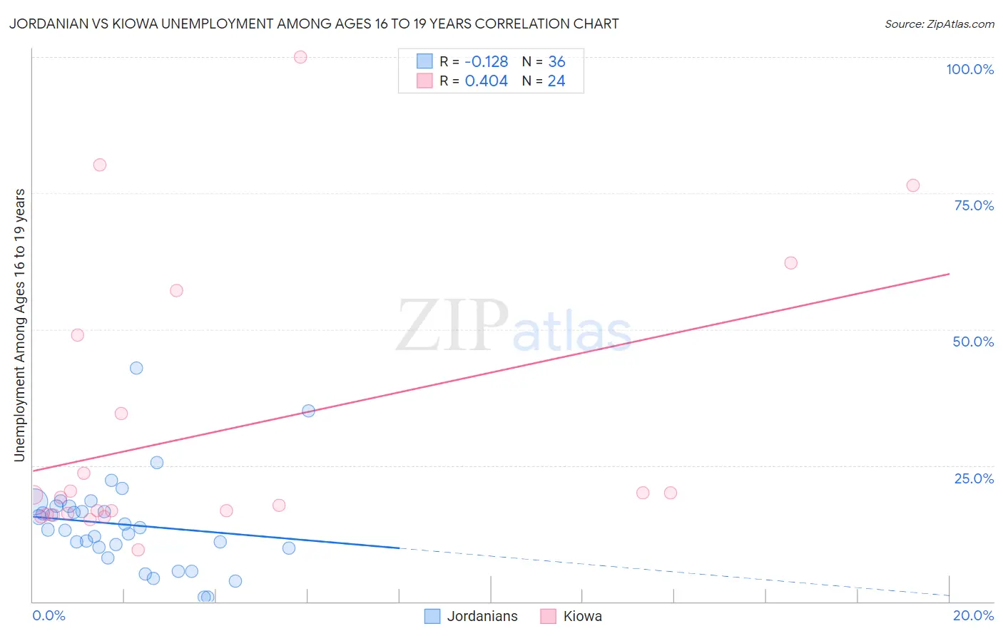 Jordanian vs Kiowa Unemployment Among Ages 16 to 19 years
