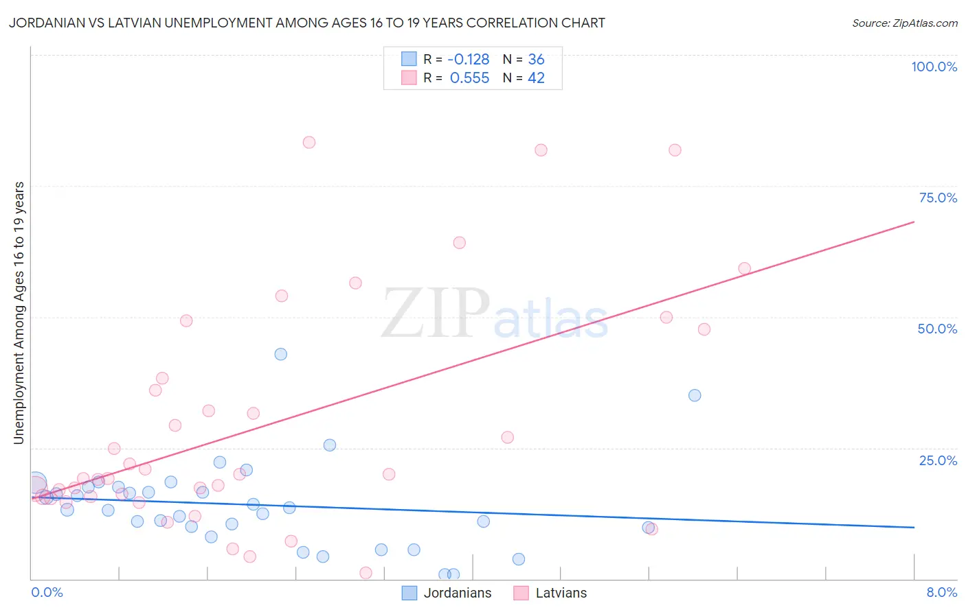 Jordanian vs Latvian Unemployment Among Ages 16 to 19 years