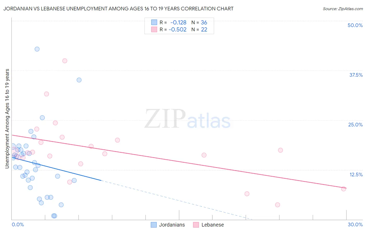 Jordanian vs Lebanese Unemployment Among Ages 16 to 19 years