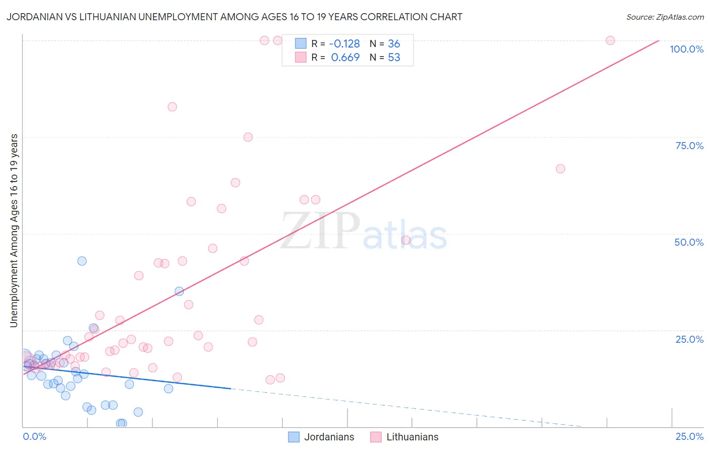 Jordanian vs Lithuanian Unemployment Among Ages 16 to 19 years