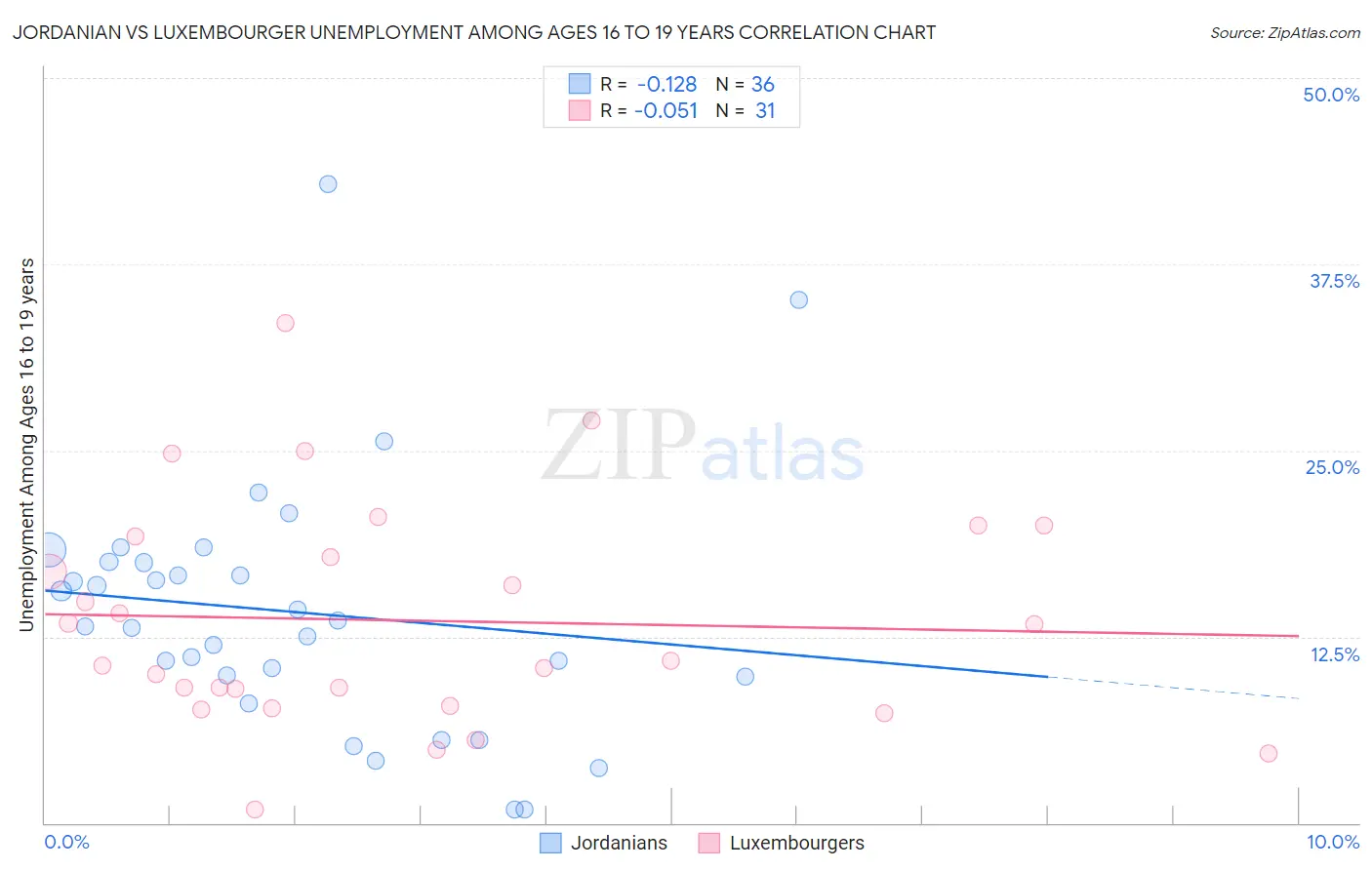 Jordanian vs Luxembourger Unemployment Among Ages 16 to 19 years
