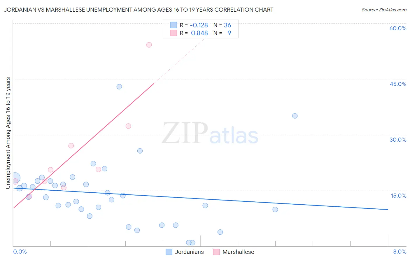 Jordanian vs Marshallese Unemployment Among Ages 16 to 19 years