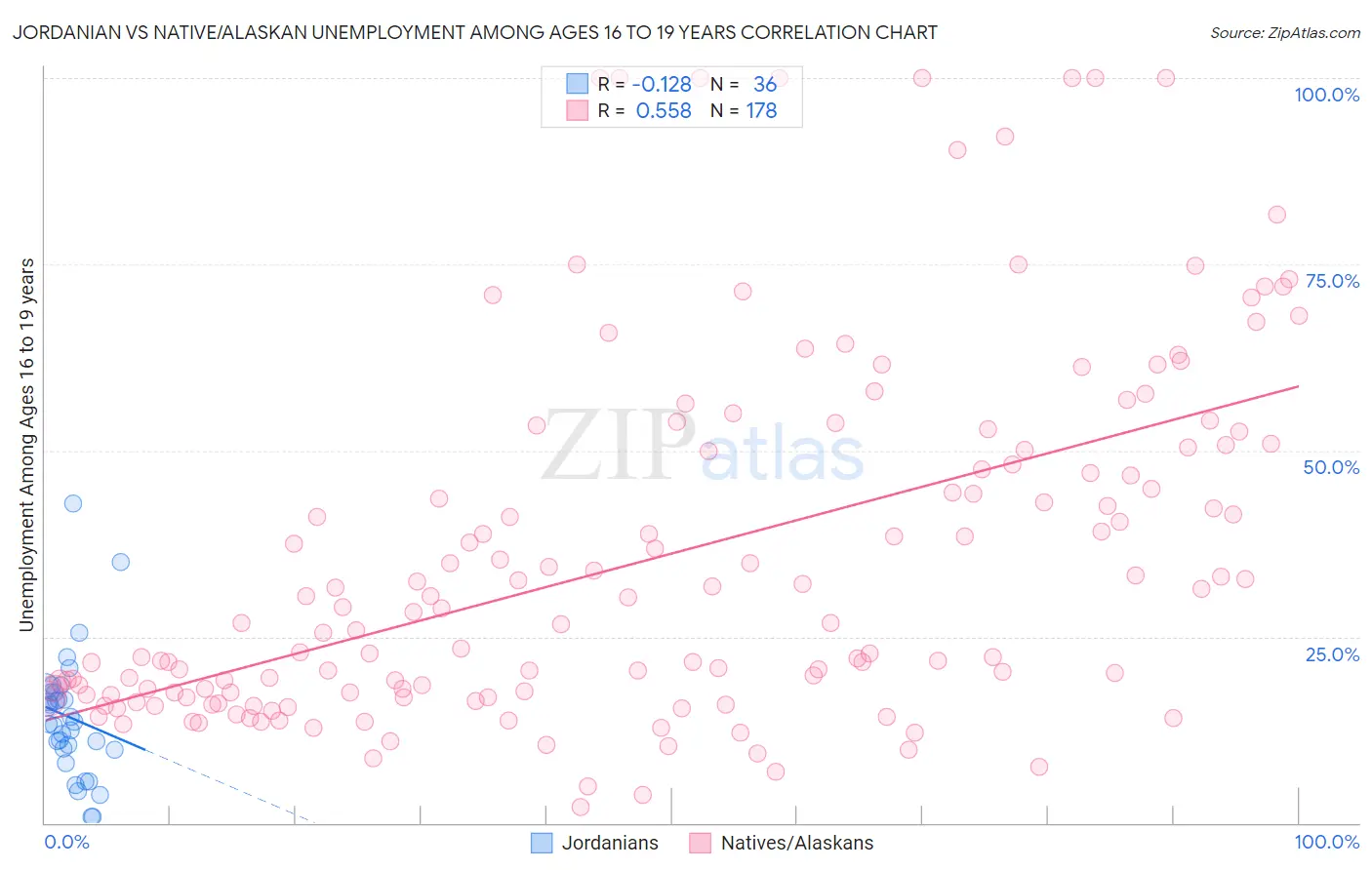 Jordanian vs Native/Alaskan Unemployment Among Ages 16 to 19 years