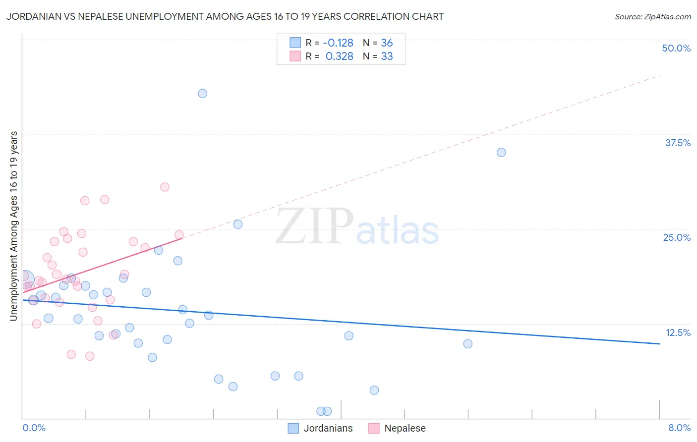 Jordanian vs Nepalese Unemployment Among Ages 16 to 19 years