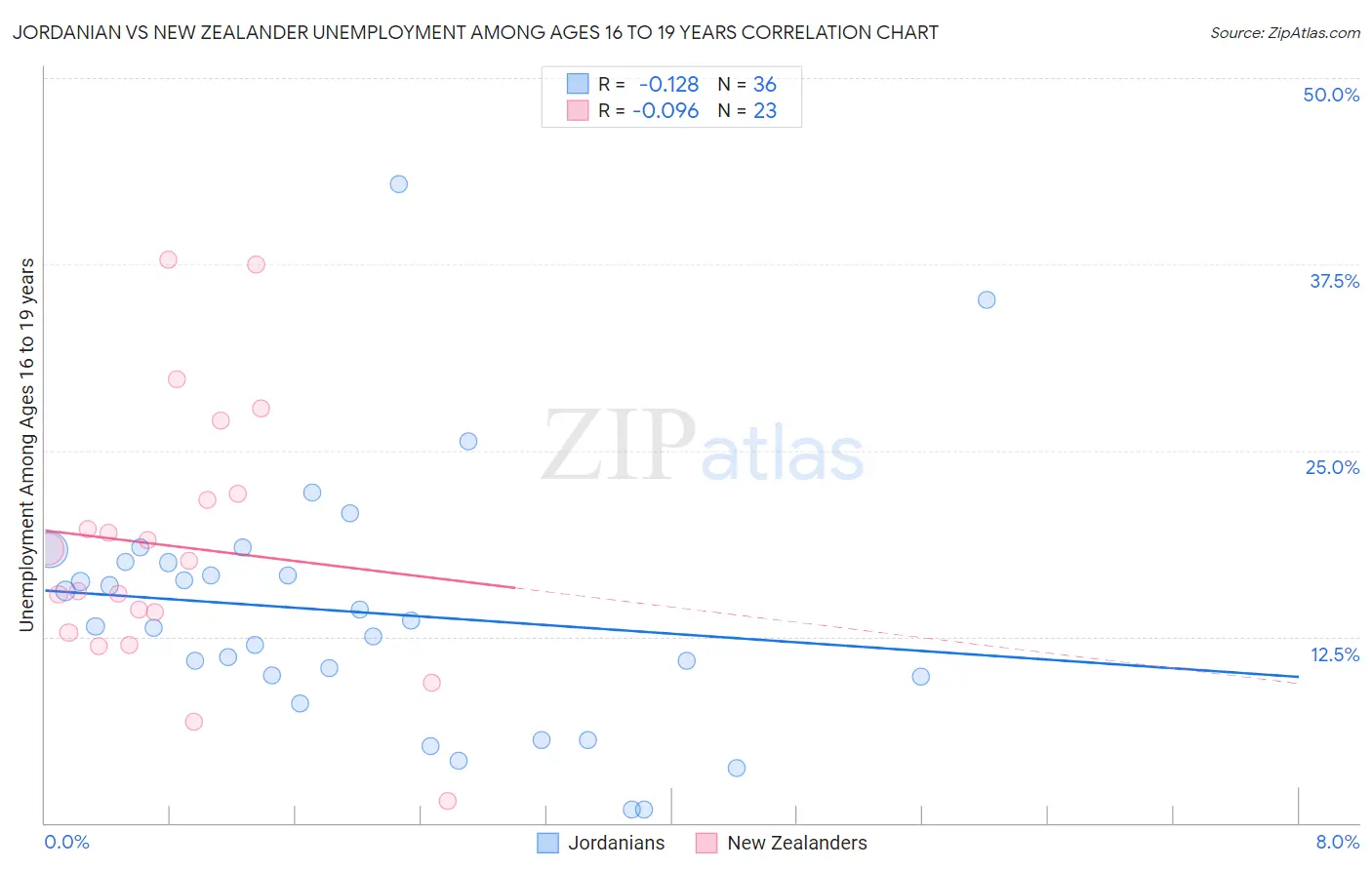 Jordanian vs New Zealander Unemployment Among Ages 16 to 19 years