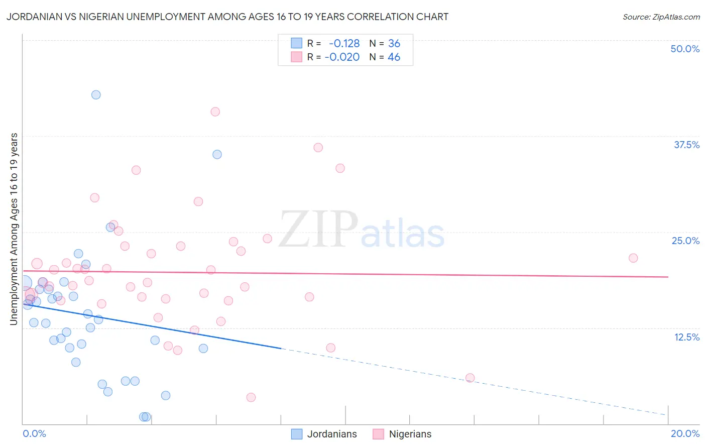 Jordanian vs Nigerian Unemployment Among Ages 16 to 19 years