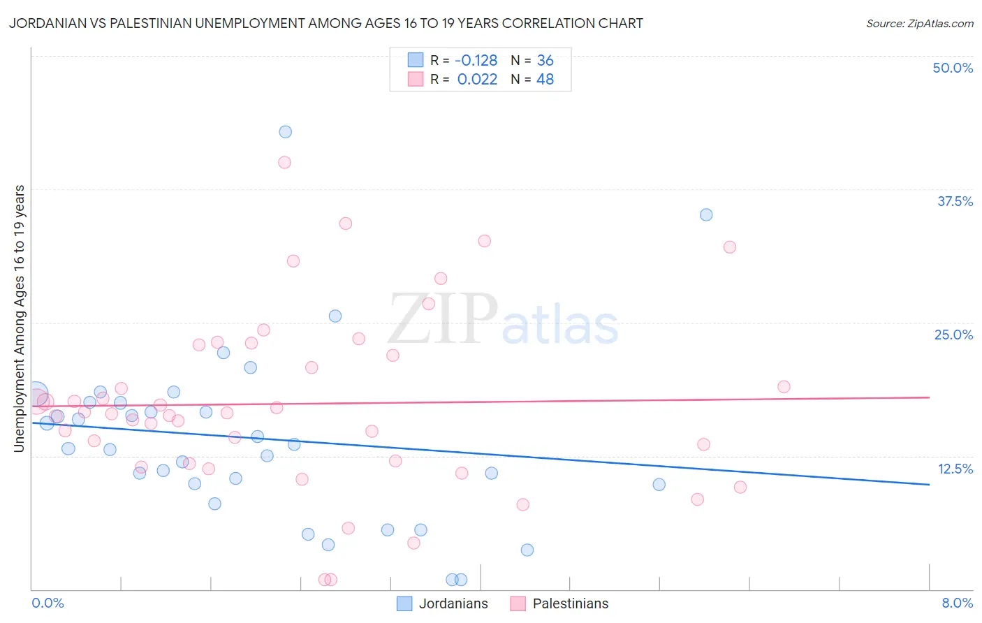 Jordanian vs Palestinian Unemployment Among Ages 16 to 19 years