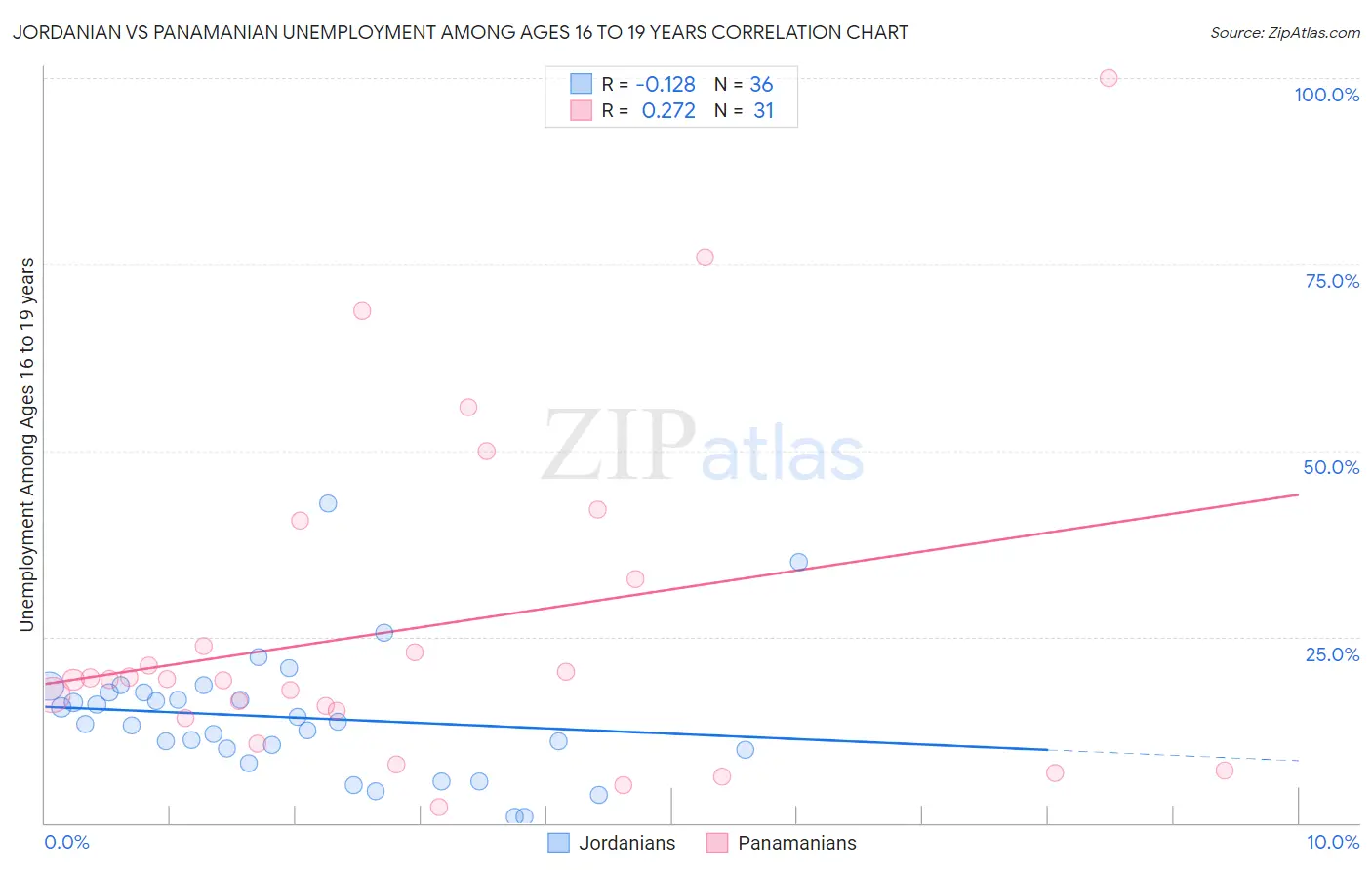 Jordanian vs Panamanian Unemployment Among Ages 16 to 19 years