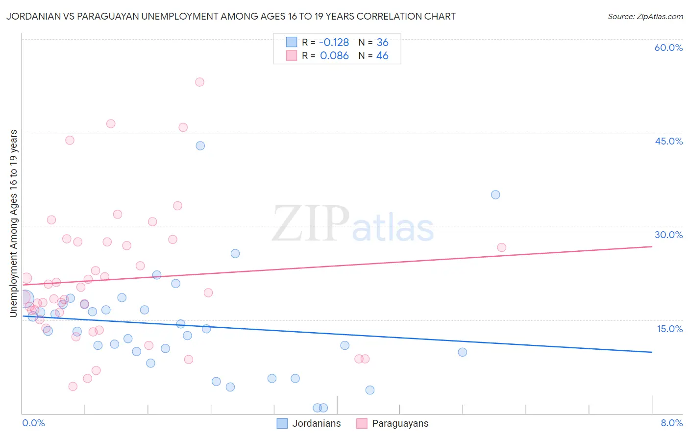 Jordanian vs Paraguayan Unemployment Among Ages 16 to 19 years