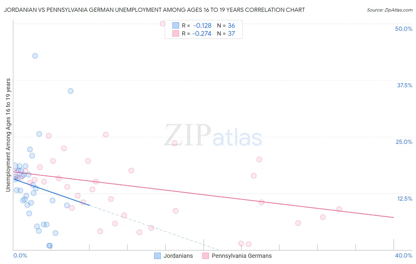 Jordanian vs Pennsylvania German Unemployment Among Ages 16 to 19 years