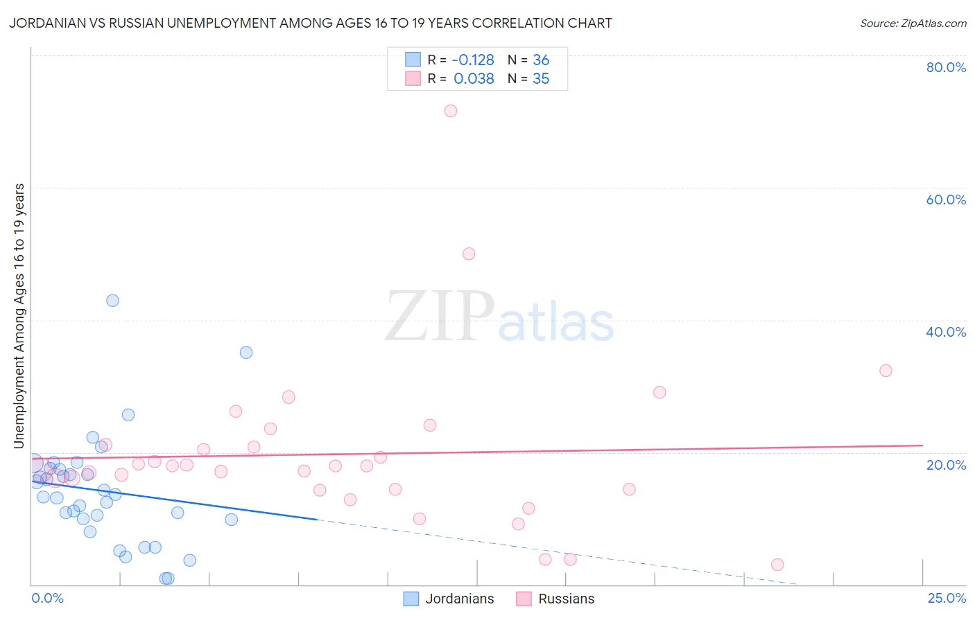 Jordanian vs Russian Unemployment Among Ages 16 to 19 years