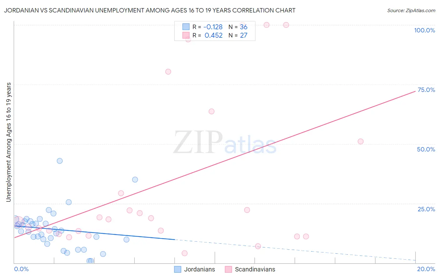 Jordanian vs Scandinavian Unemployment Among Ages 16 to 19 years