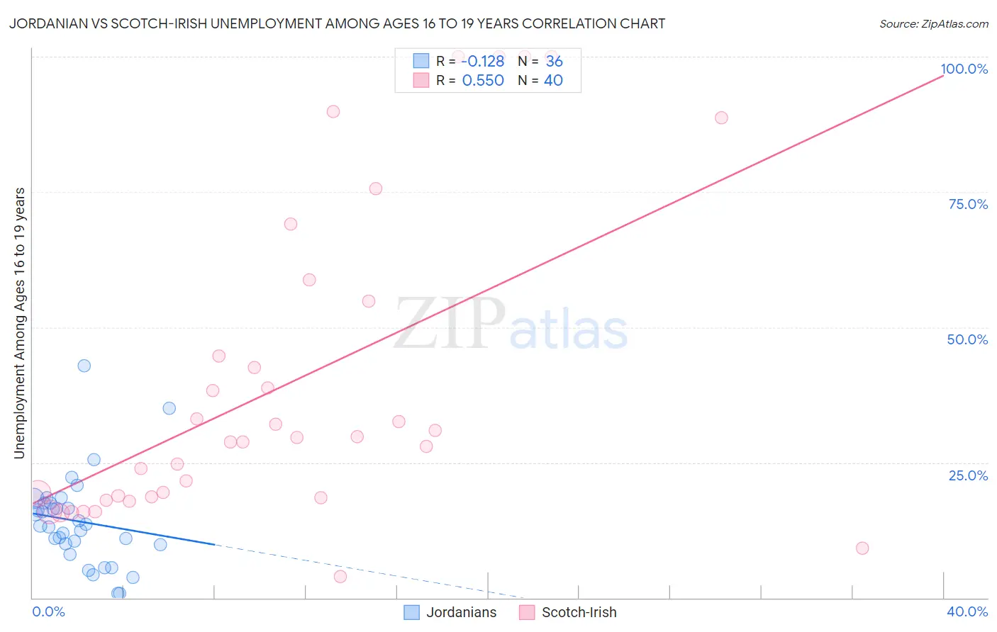 Jordanian vs Scotch-Irish Unemployment Among Ages 16 to 19 years