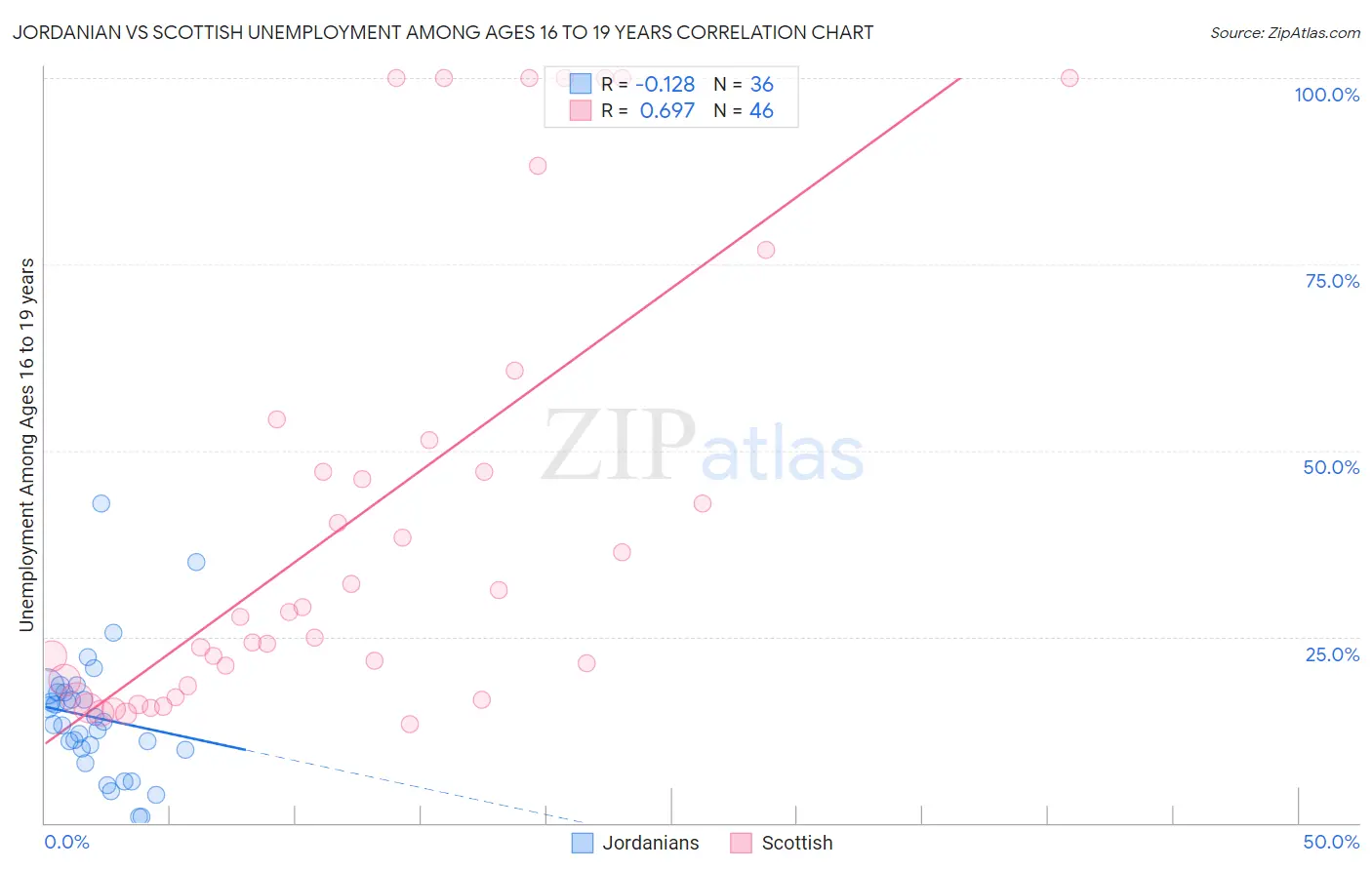 Jordanian vs Scottish Unemployment Among Ages 16 to 19 years